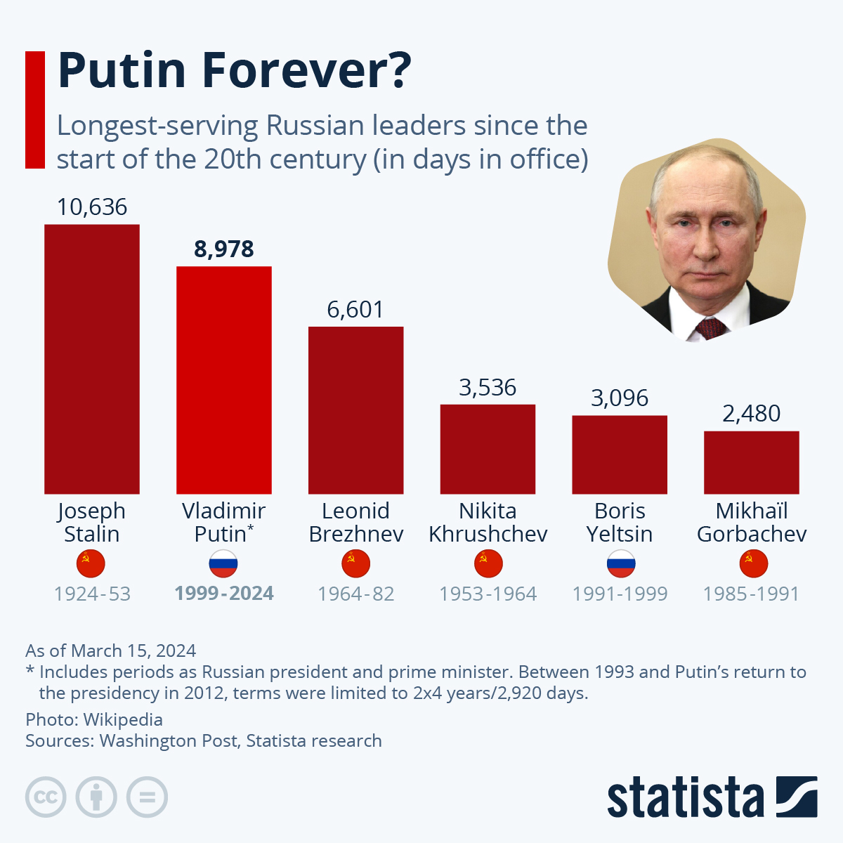 Putin Forever?