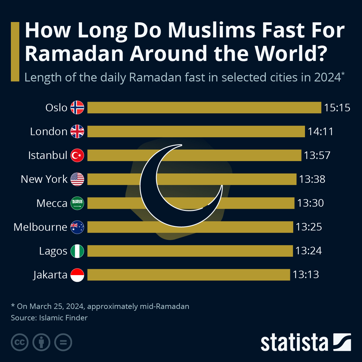 How Long Do Muslims Fast For Ramadan Around The World?