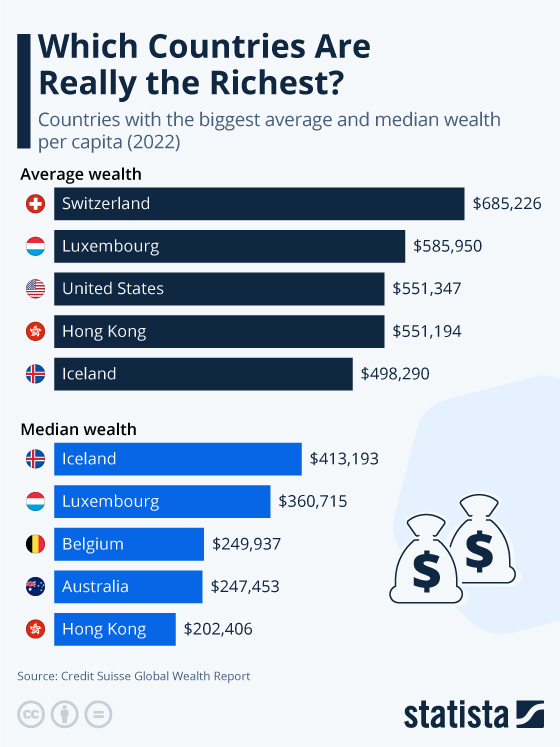 Which Countries Are Really The Richest?