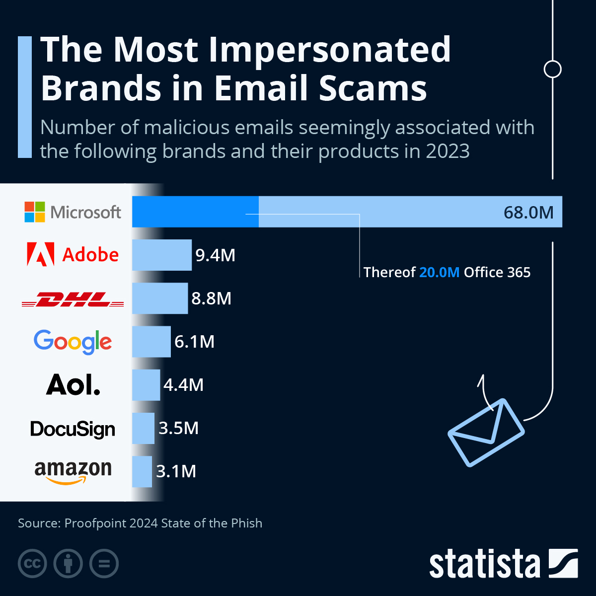 ‘Microsoft’ Remains (By Far) The Most Impersonated Brand In Email Scams