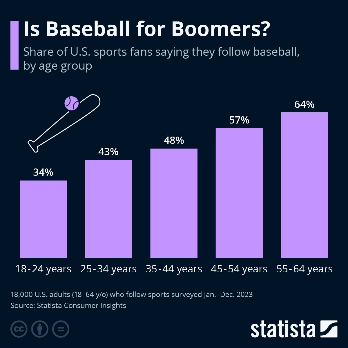 Is Baseball For Boomers?