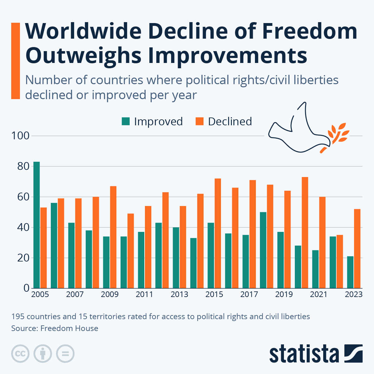 Worldwide Decline Of Freedom Outweighs Improvements