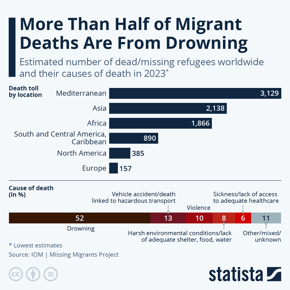 More Than Half Of Migrant Deaths Are From Drowning