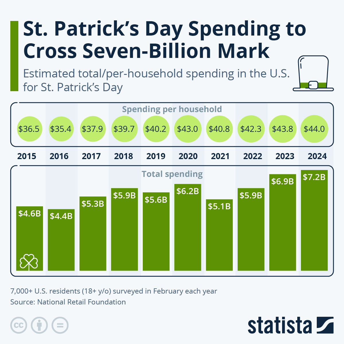 St. Patrick’s Day Spending To Cross Seven-Billion Mark