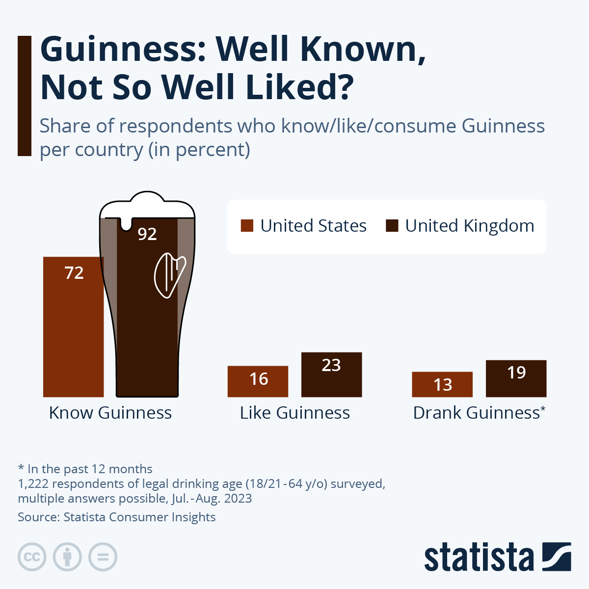 Guinness: Well Known, But Not So Well Liked?