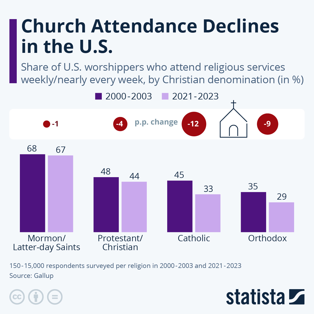 As Easter Looms, Church Attendance In The US Declines