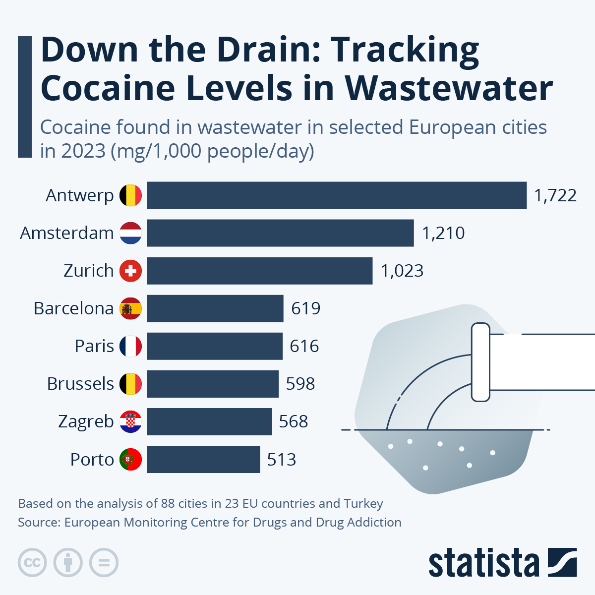 Down The Drain: Wastewater With The Most Cocaine