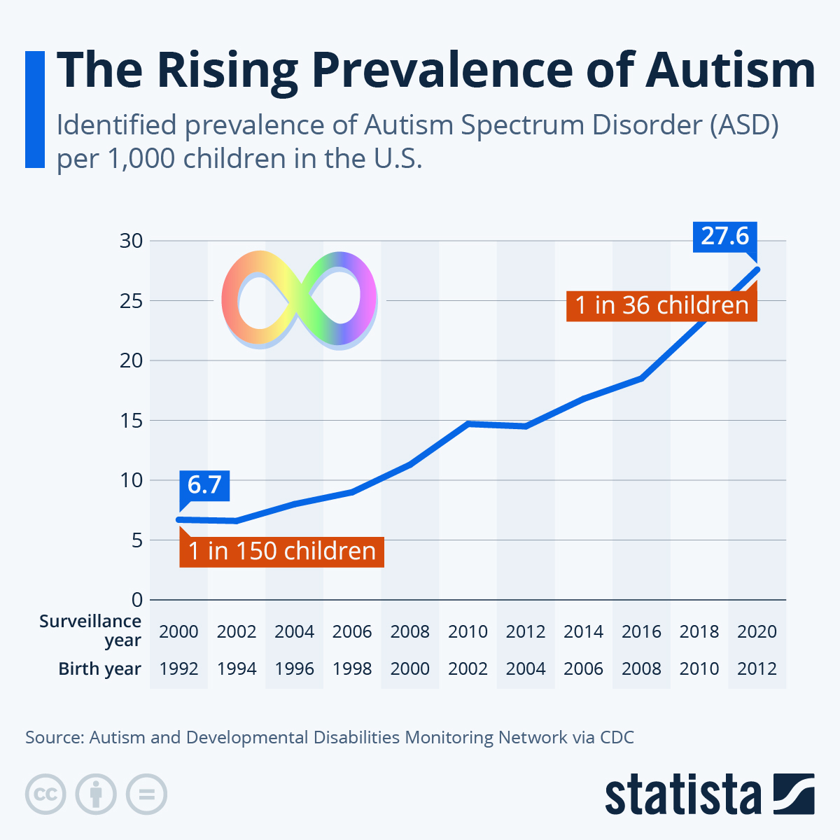 The Increasing Prevalence Of Autism