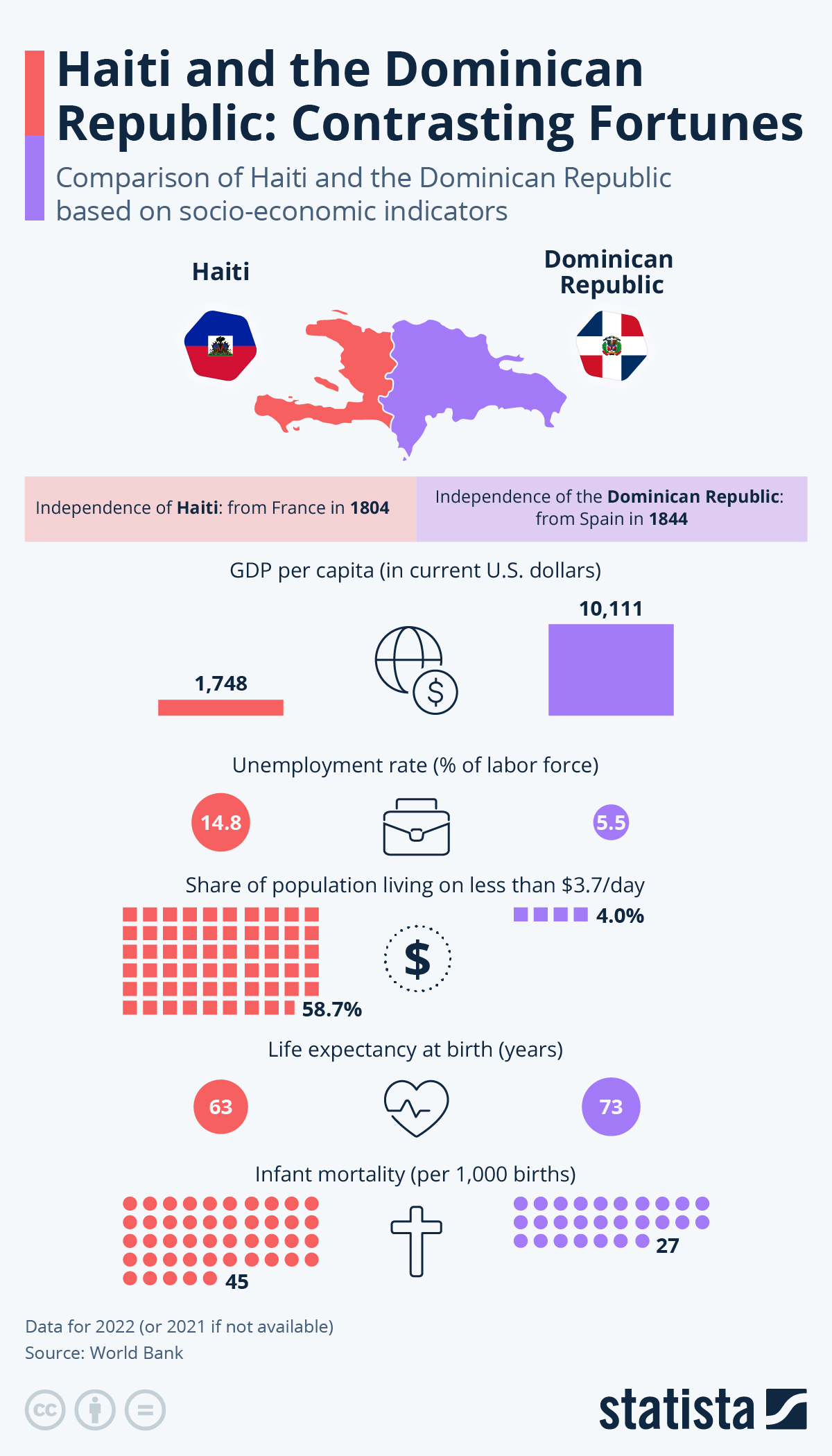 Haiti & The Dominican Republic: Contrasting Fortunes