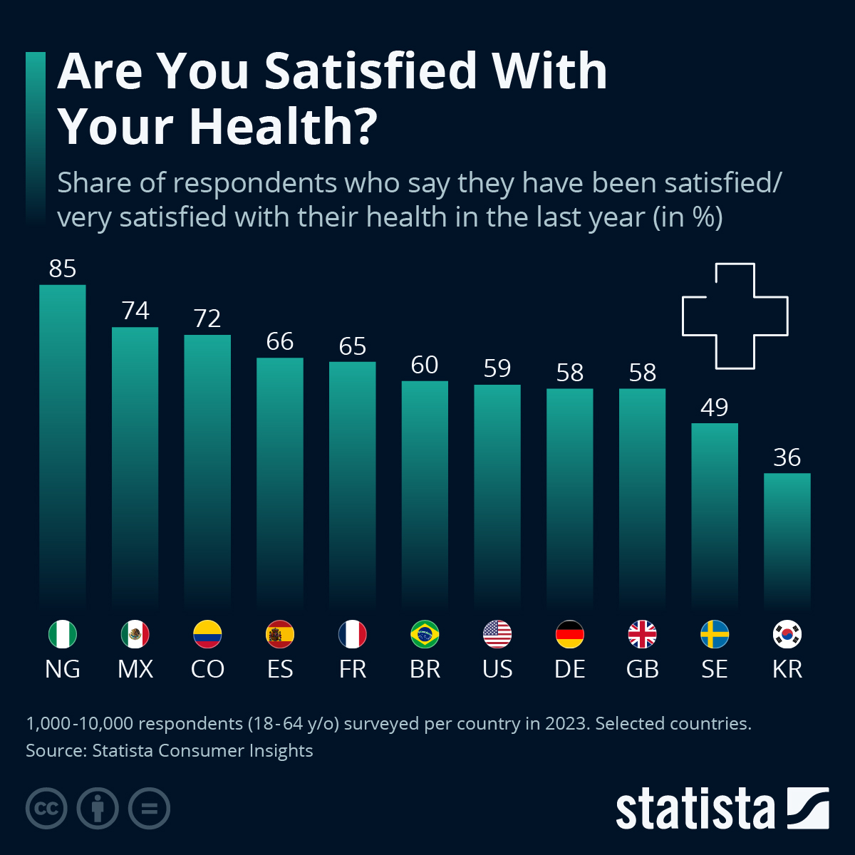 Only 59% Of Americans Are ‘Satisified’ With Their Health