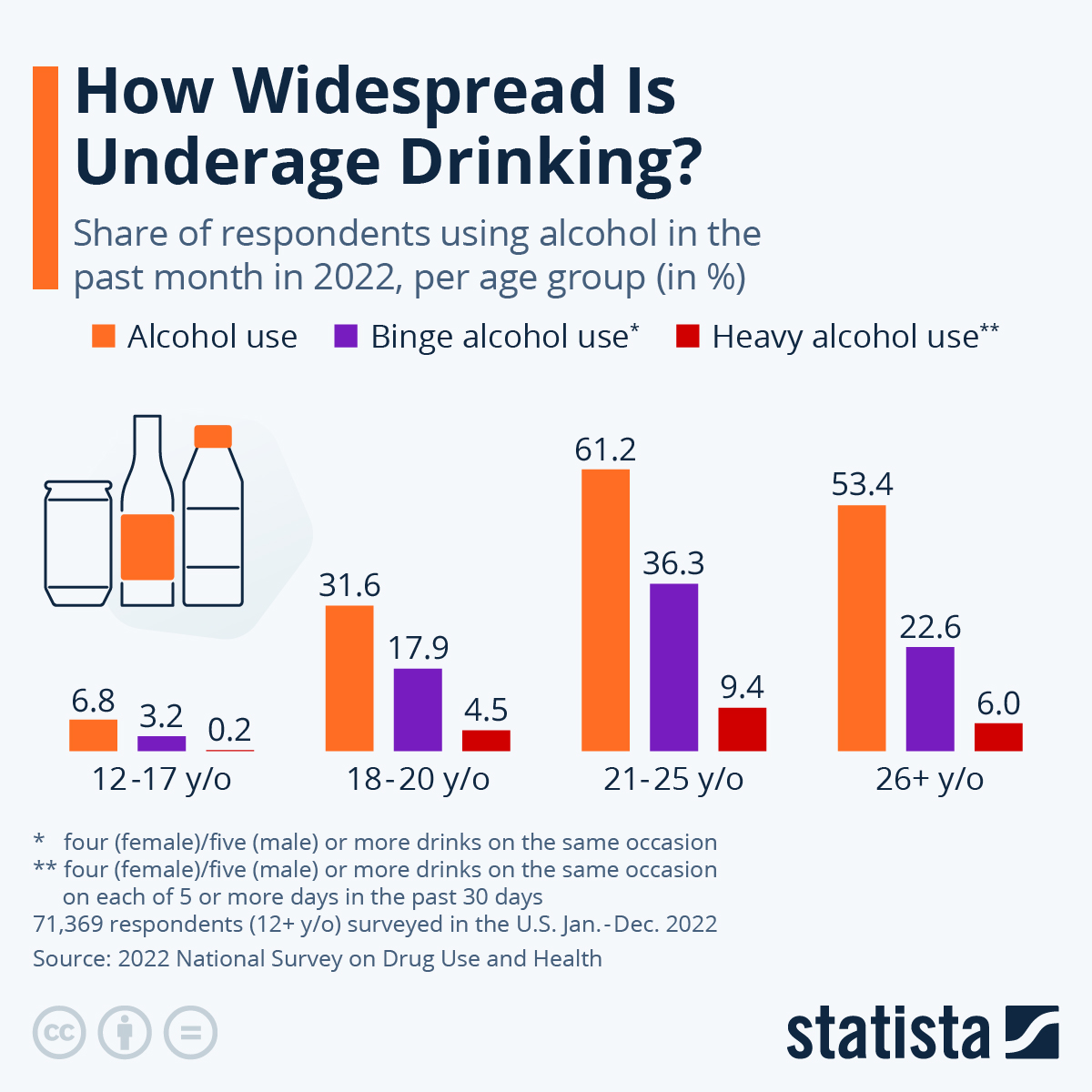How Widespread Is Underage Drinking?