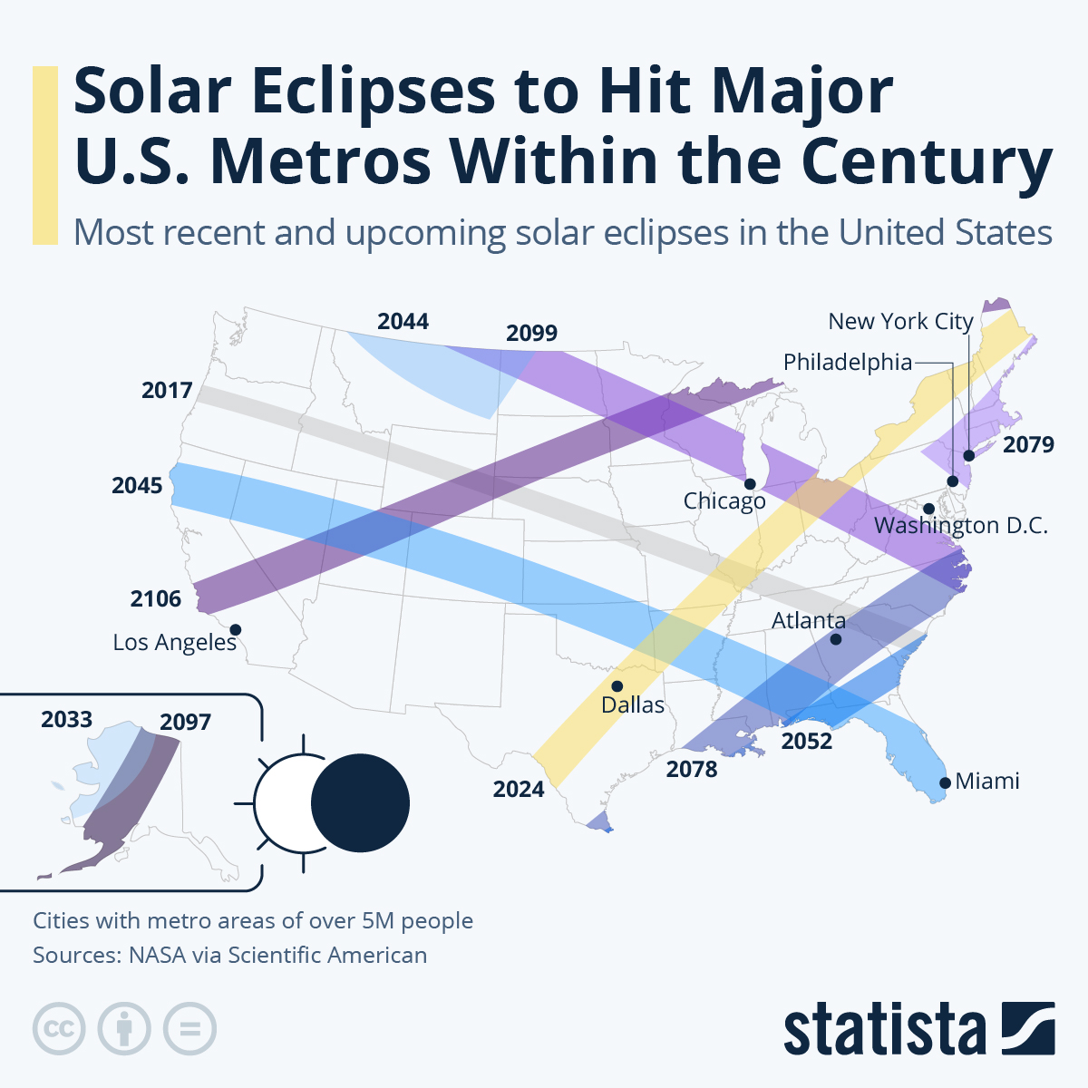 Solar Eclipses To Hit Major US Metros Within The Century