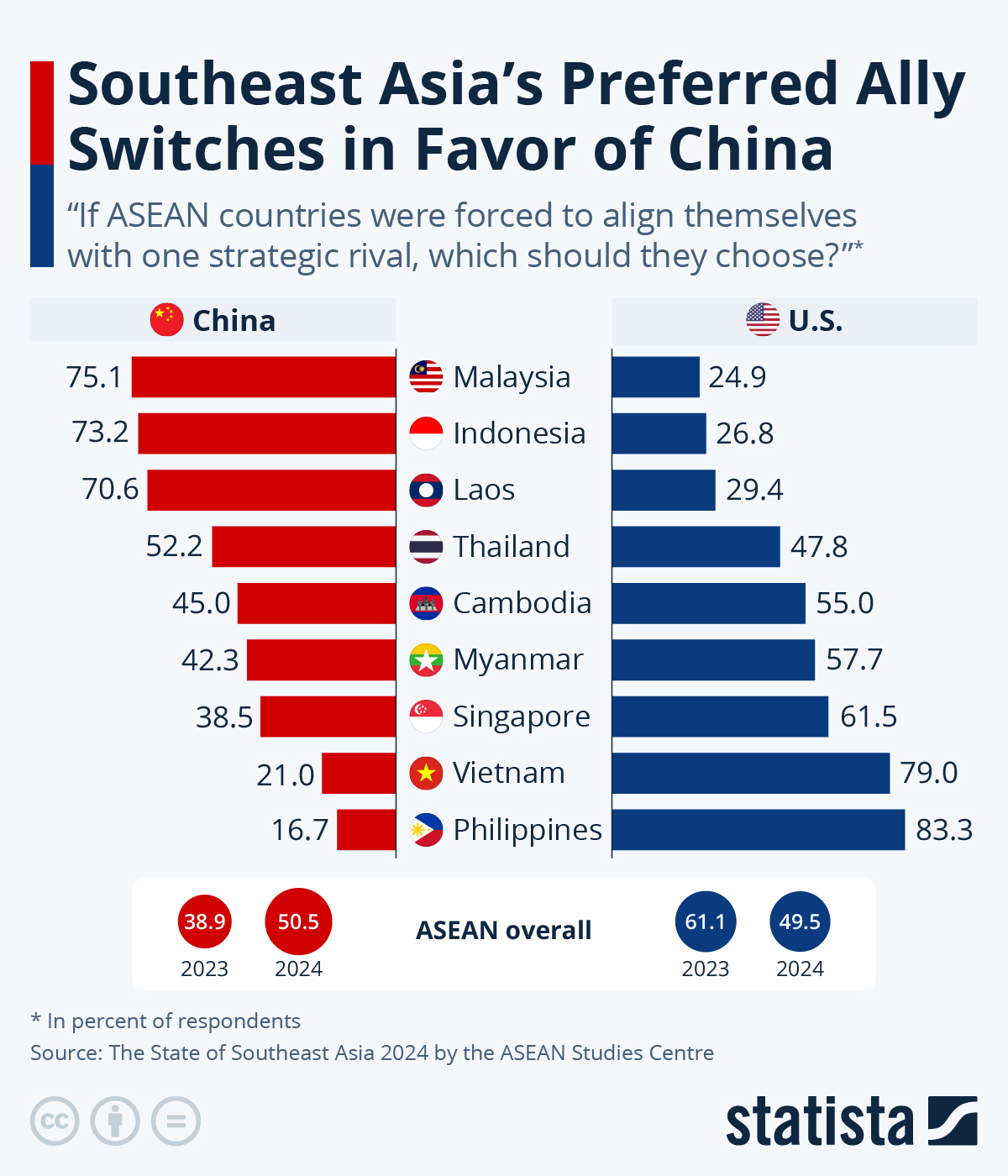 Southeast Asia’s Preferred Ally Switches In Favor Of China