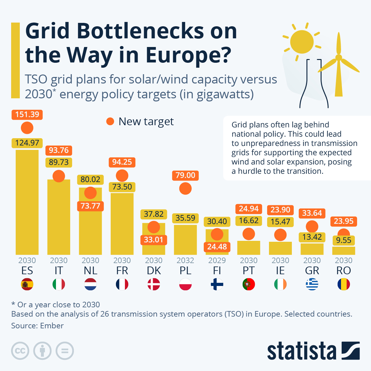 Grid Bottlenecks On The Way In Europe?