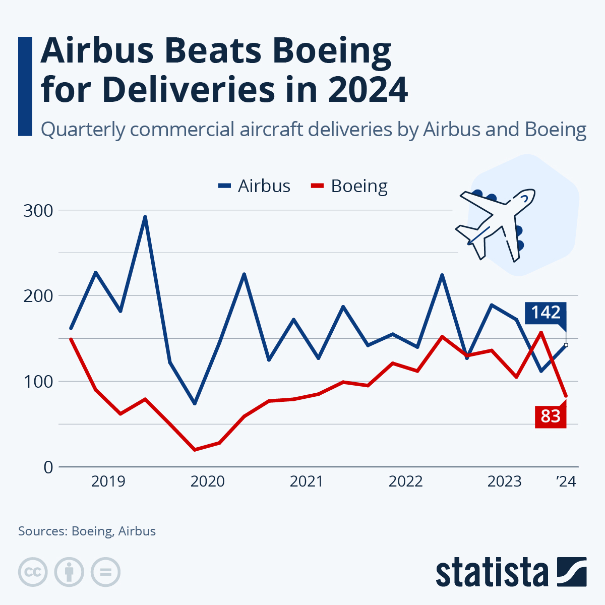 Airbus Beats Boeing For Deliveries In 2024