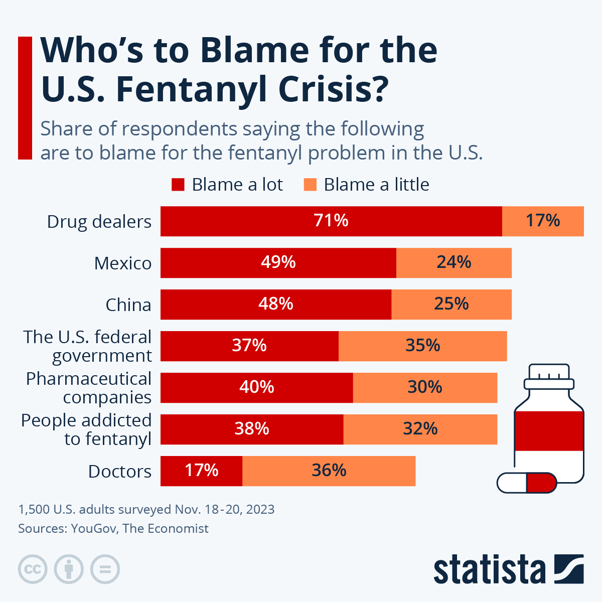 Who’s To Blame For The US Fentanyl Crisis?