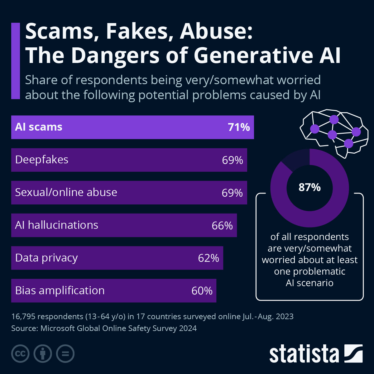 What Are The Biggest Perceived Dangers Of AI?