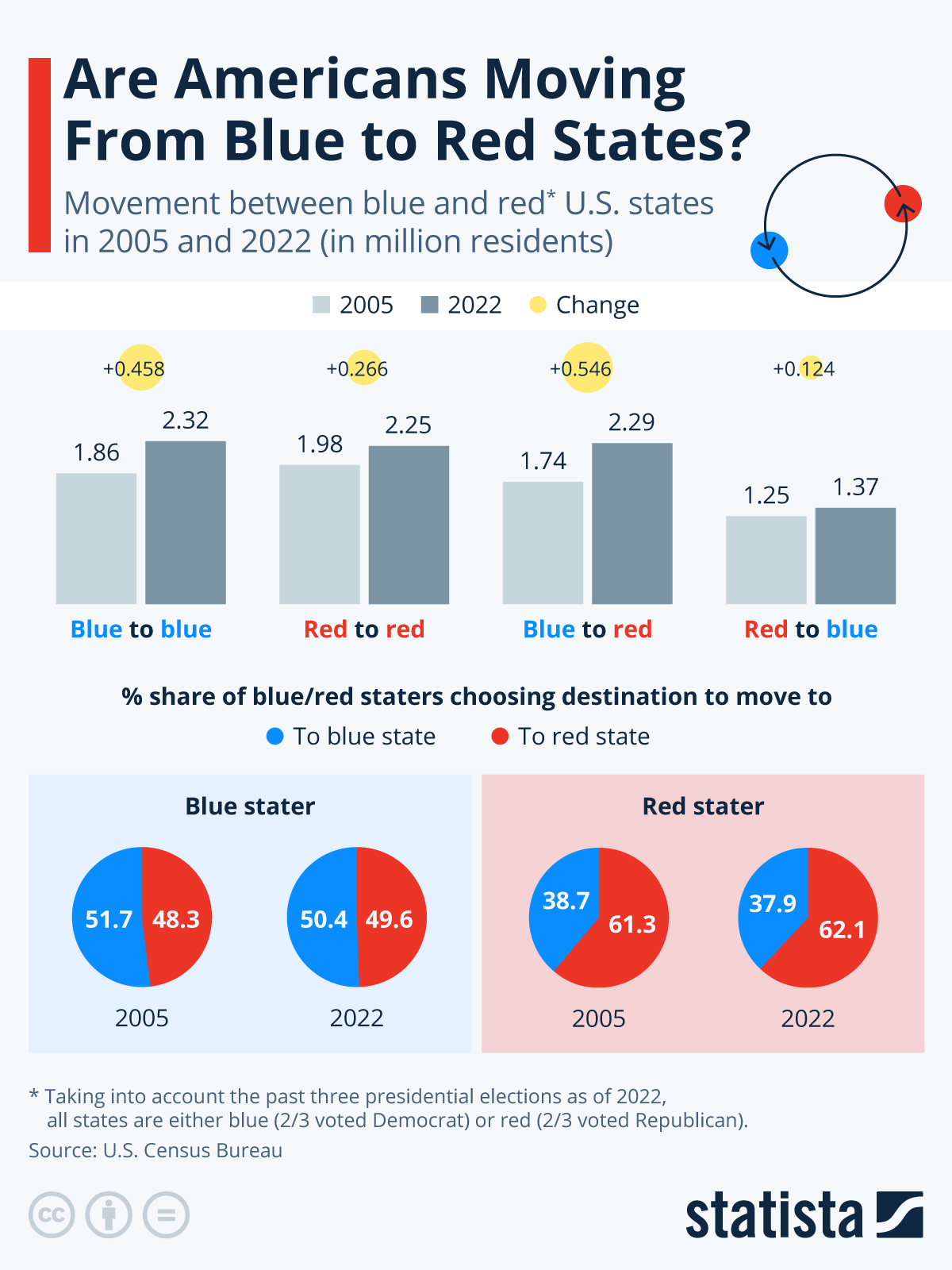 Are Americans Moving From Blue To Red States?