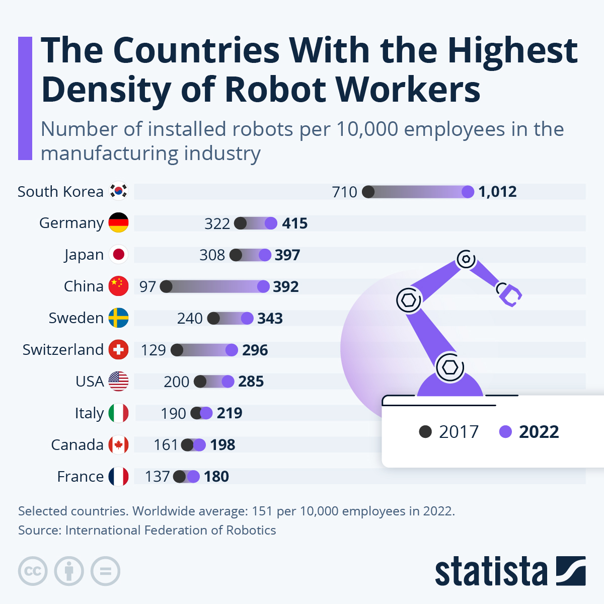 South Korea Still Dominates The World With The Highest Density Of Robot Workers