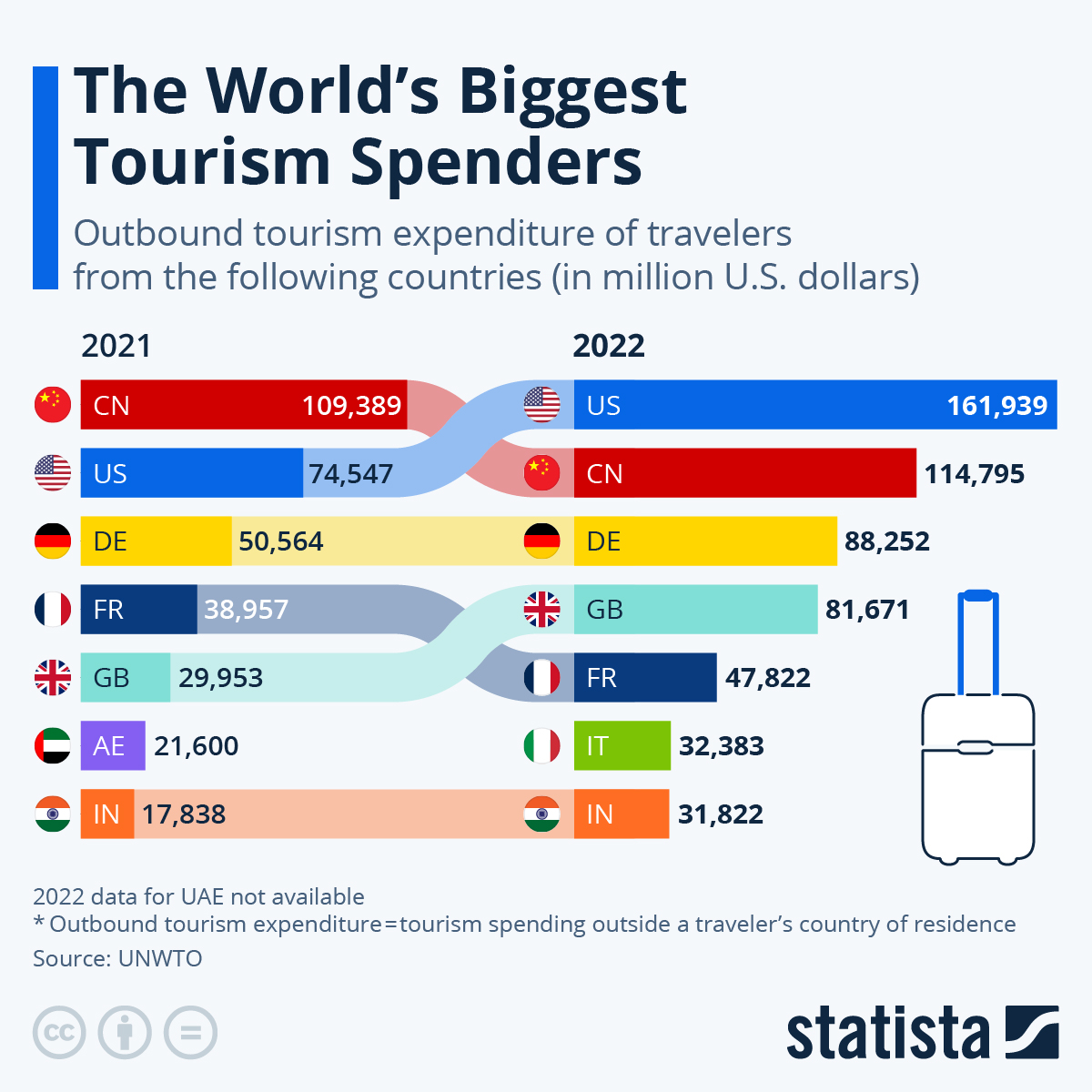 Americans Are By Far The World’s Biggest Tourism Spenders