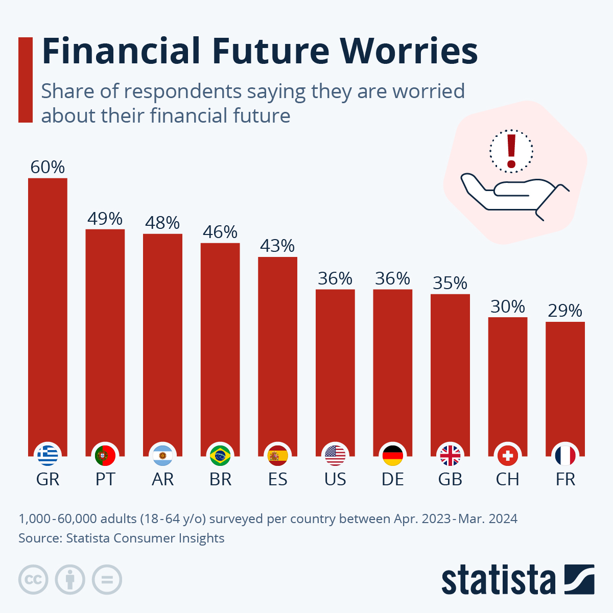 The Greeks Are Biggest Worriers About Their Financial Future
