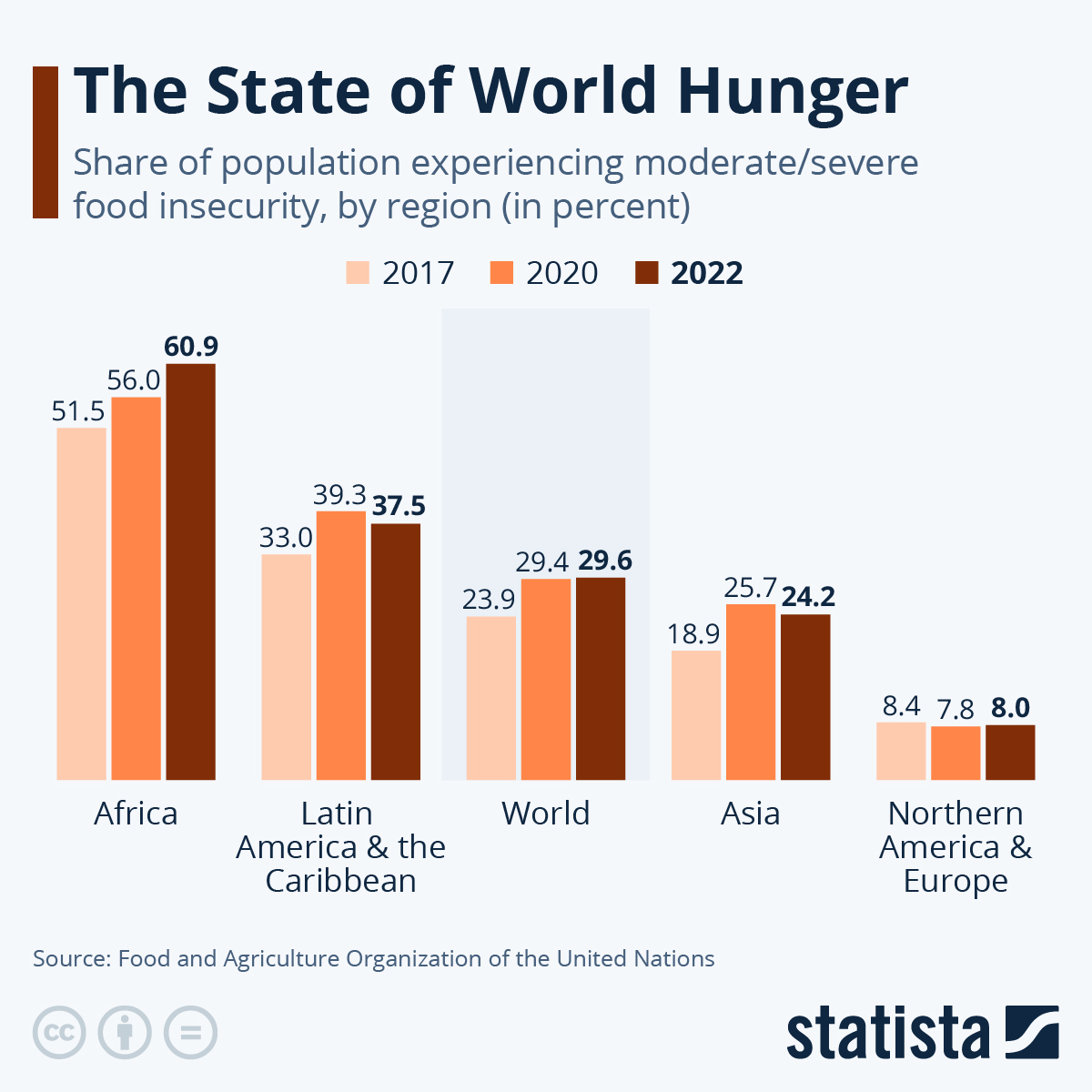 The State Of World Hunger