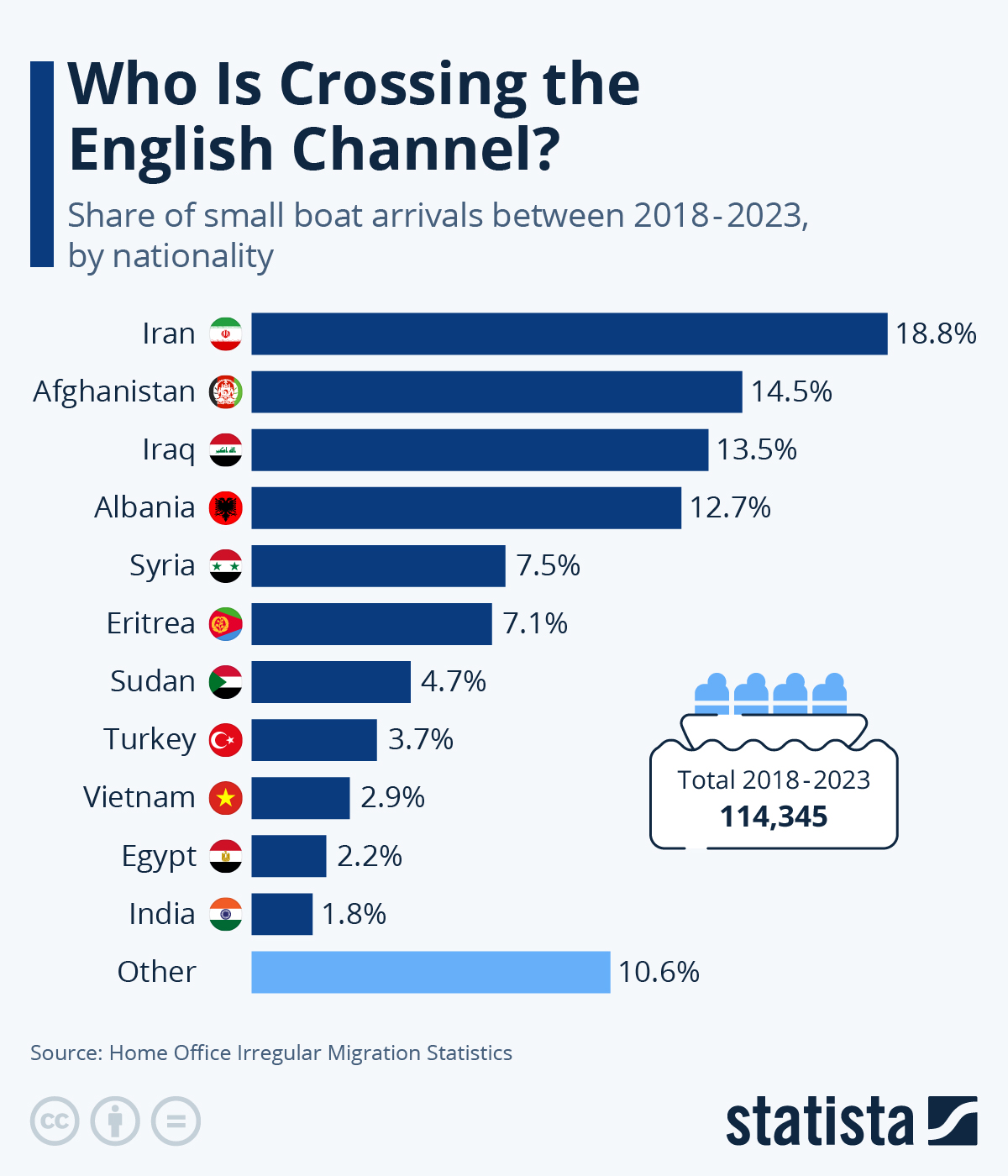 Who Is Crossing The English Channel?