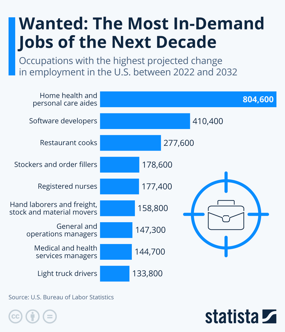 Wanted: The Most In-Demand Jobs Of The Next Decade