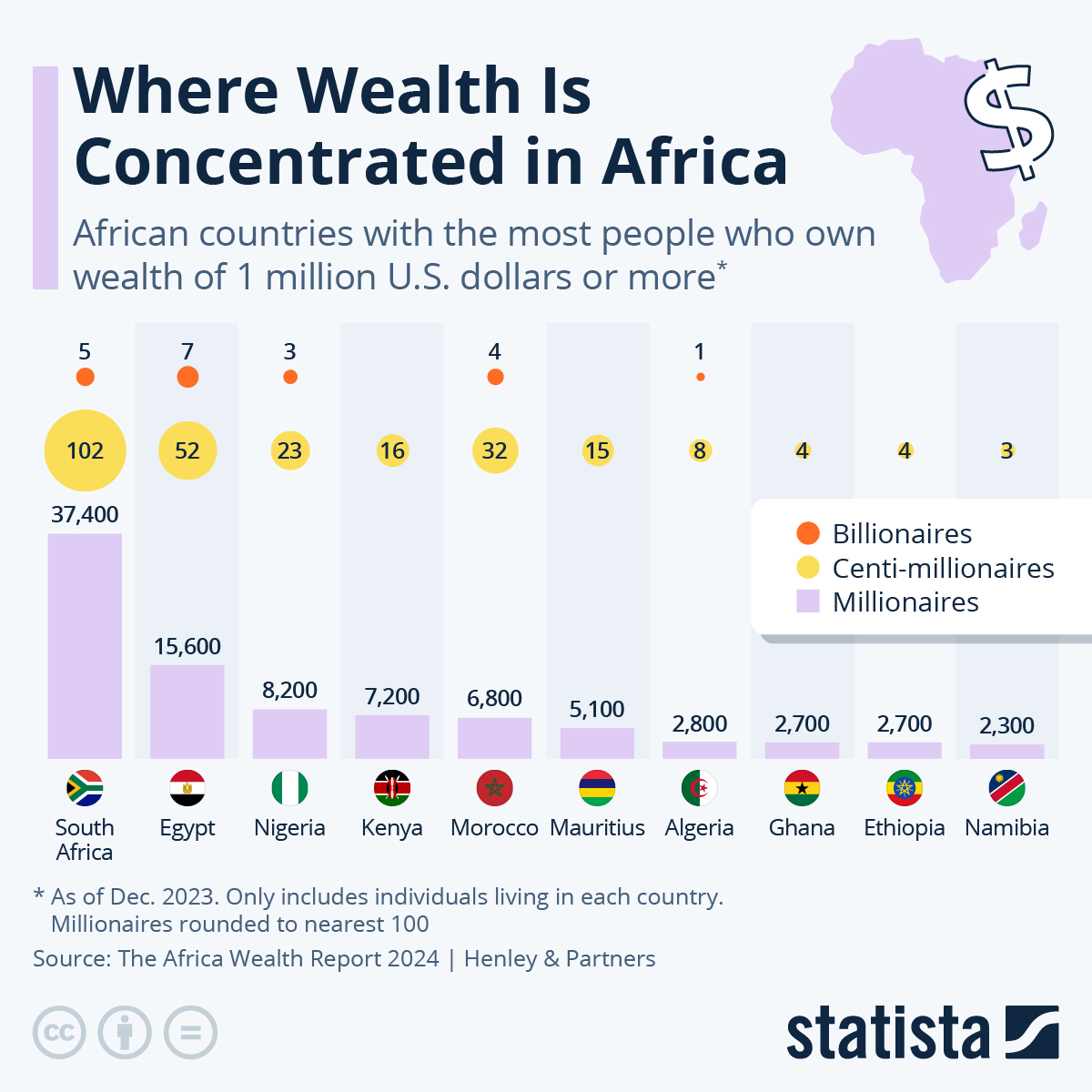 Where Wealth Is Concentrated In Africa