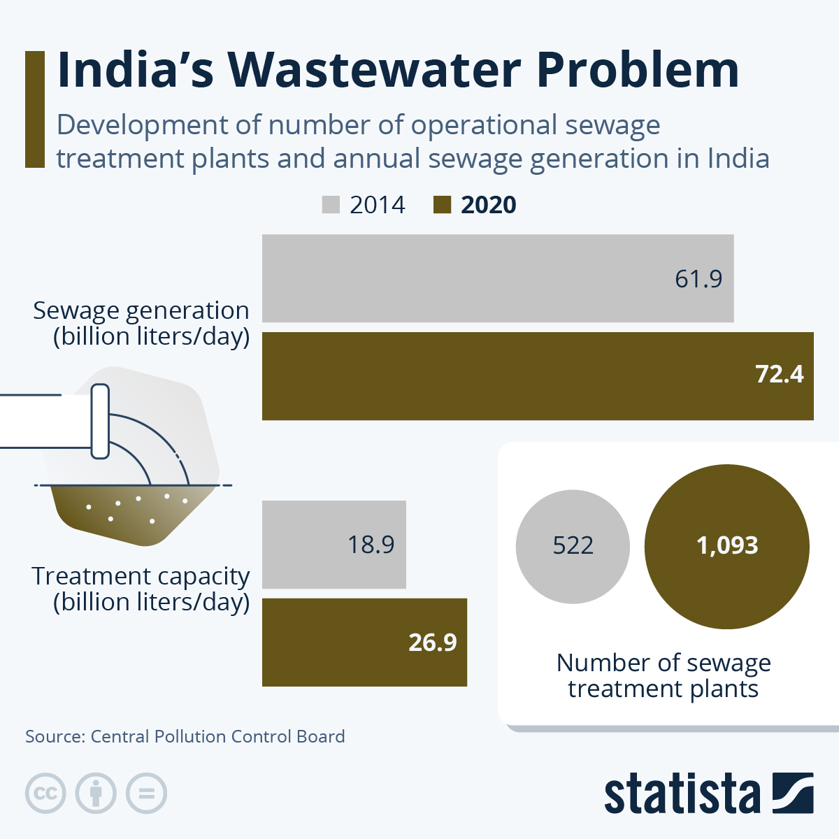 How Much Of India’s Wastewater Is Left Untreated?
