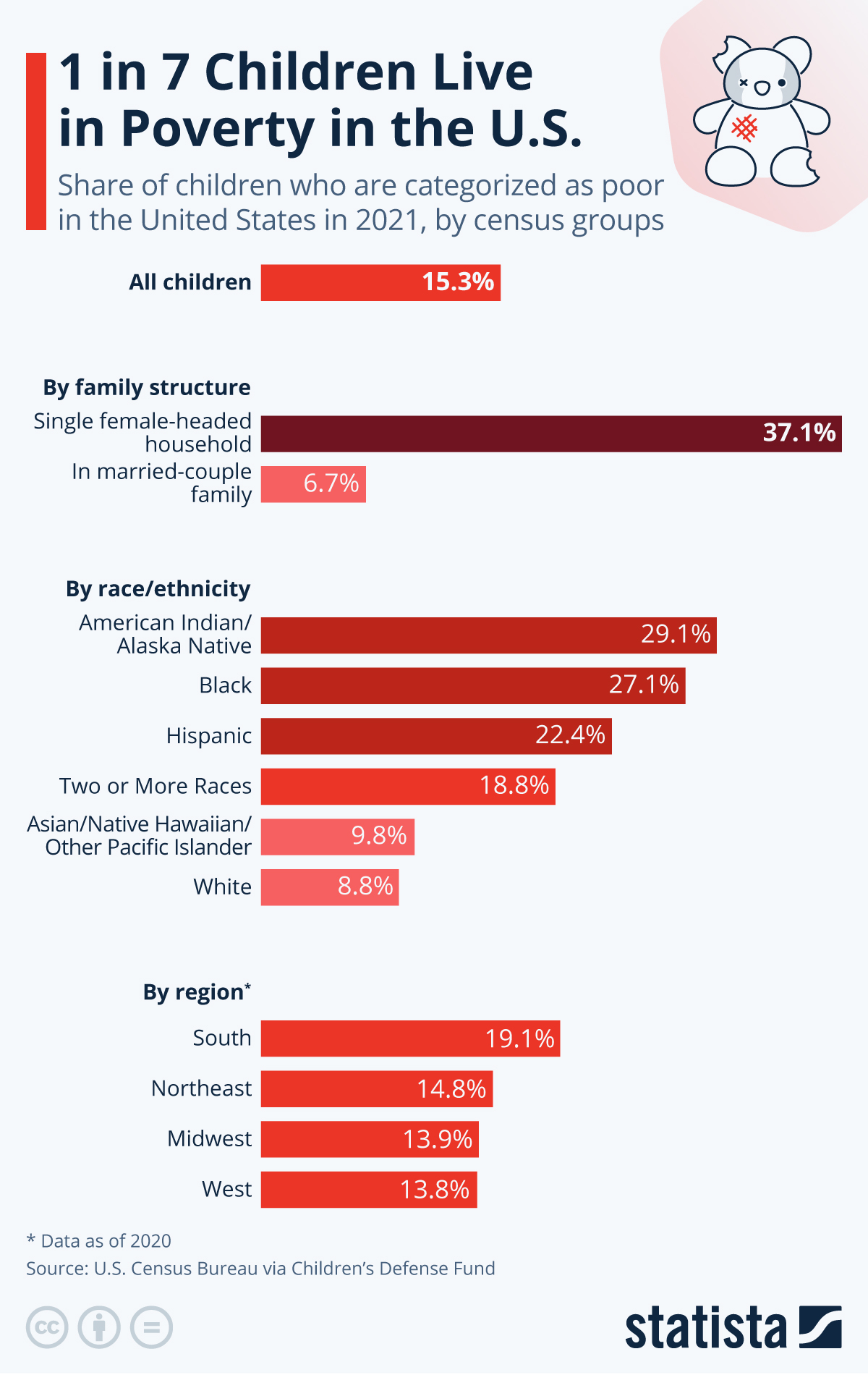 1 In 7 American Kids Live In Poverty