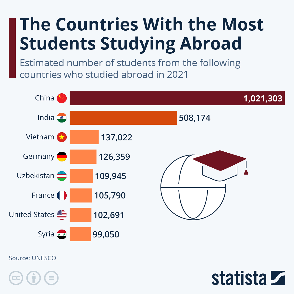 These Are The Countries With The Most Students Studying Abroad