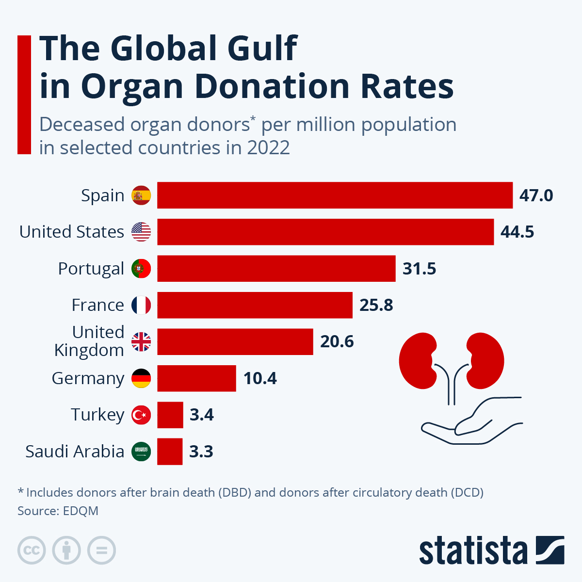 The Global Gulf In Organ Donation Rates
