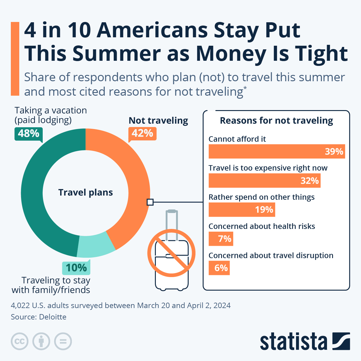 4 In 10 Americans Will Stay Put This Summer As Money Is Tight
