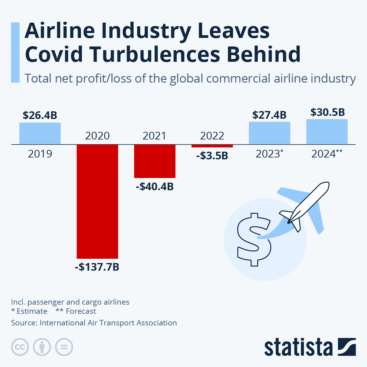 Airline Industry Leaves COVID Turbulence Behind