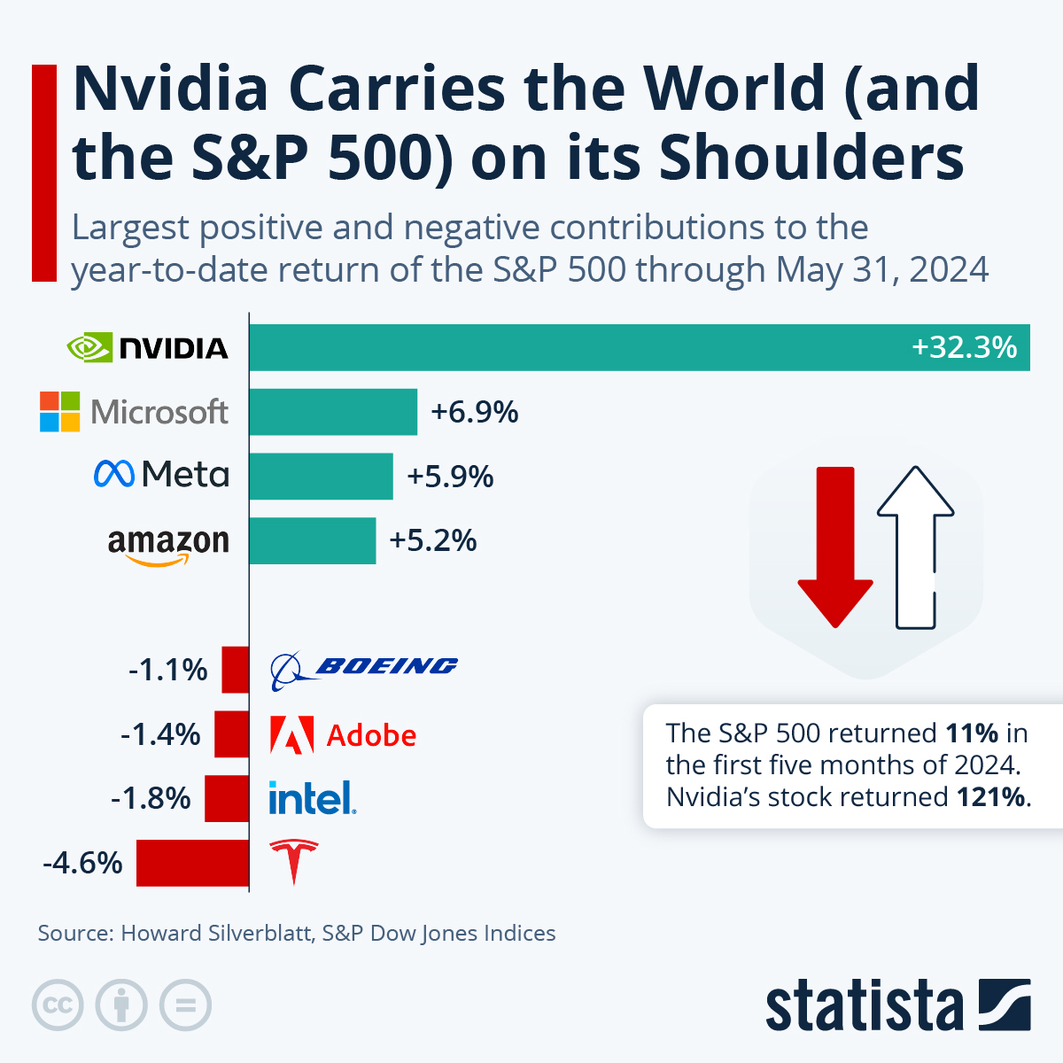 Nvidia Carries The World (& The S&P 500) On Its Shoulders