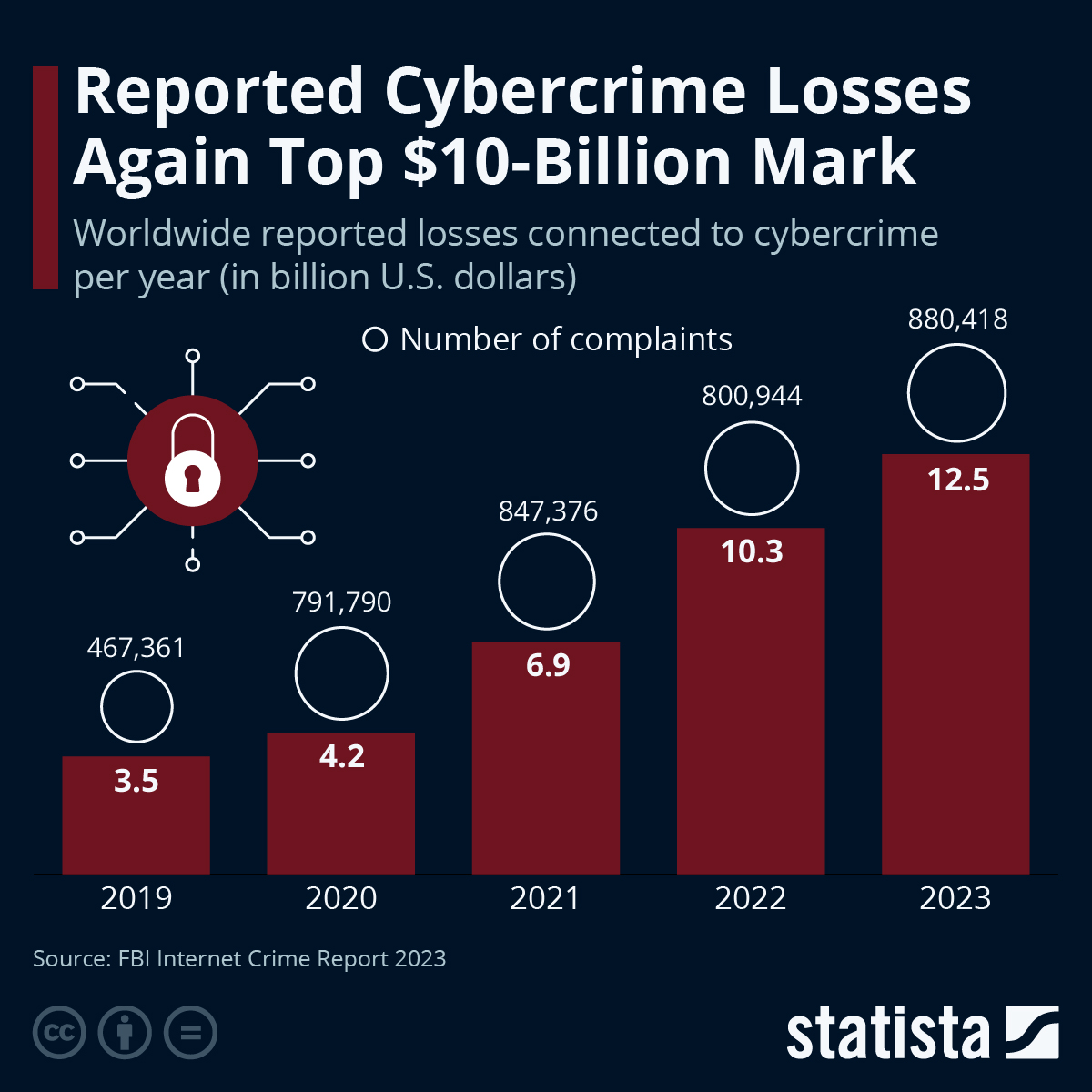 How Much Money Is Lost To Cybercrime?