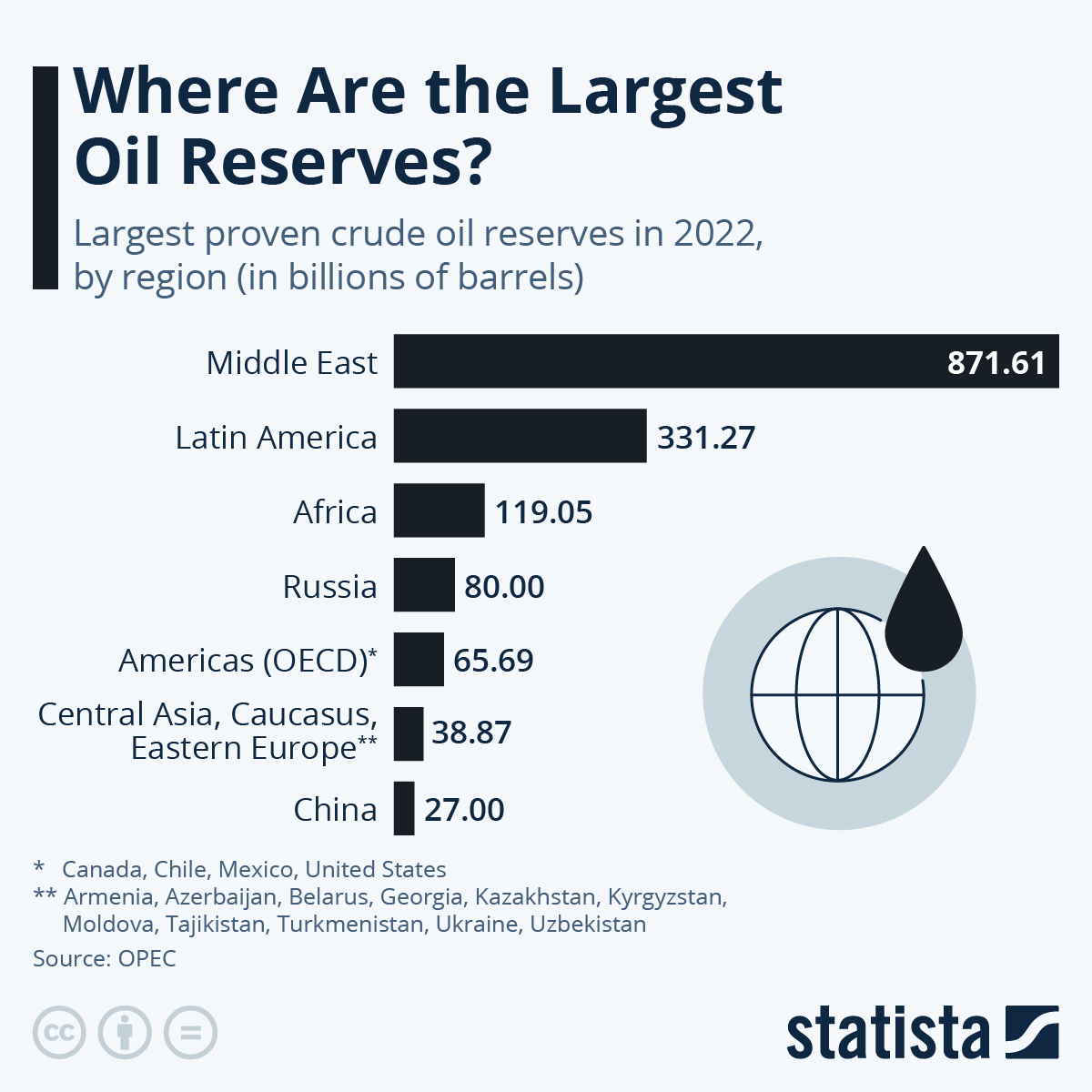 Where Are The Largest Oil Reserves?