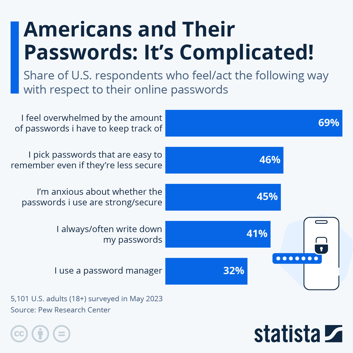 Americans And Their Passwords: It’s Complicated!