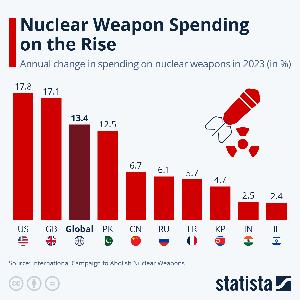 Nuclear Weapon Spending On The Rise