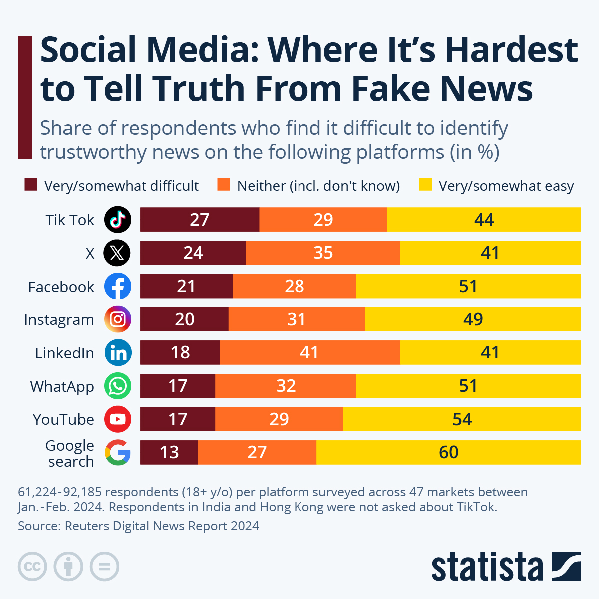 Social Media: Where It’s Hardest To Tell Truth From Fake News