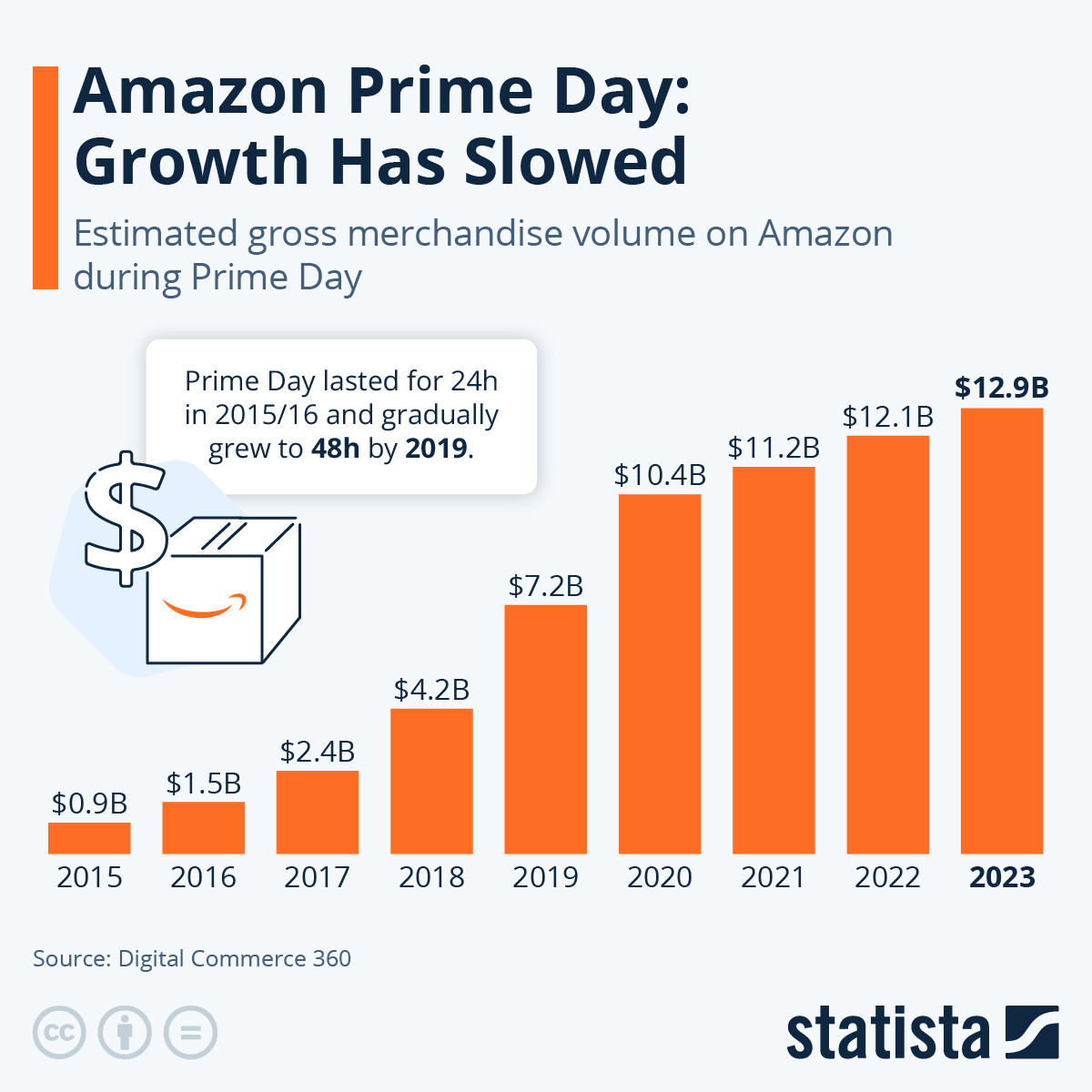 Amazon Prime Day: Growth Has Slowed