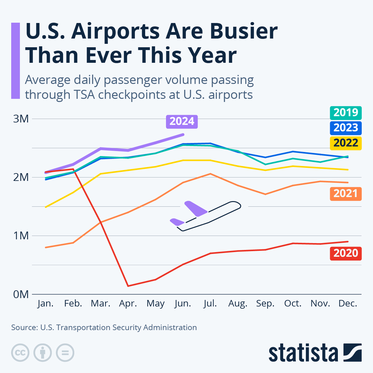 US Airports Are Busier Than Ever This Year