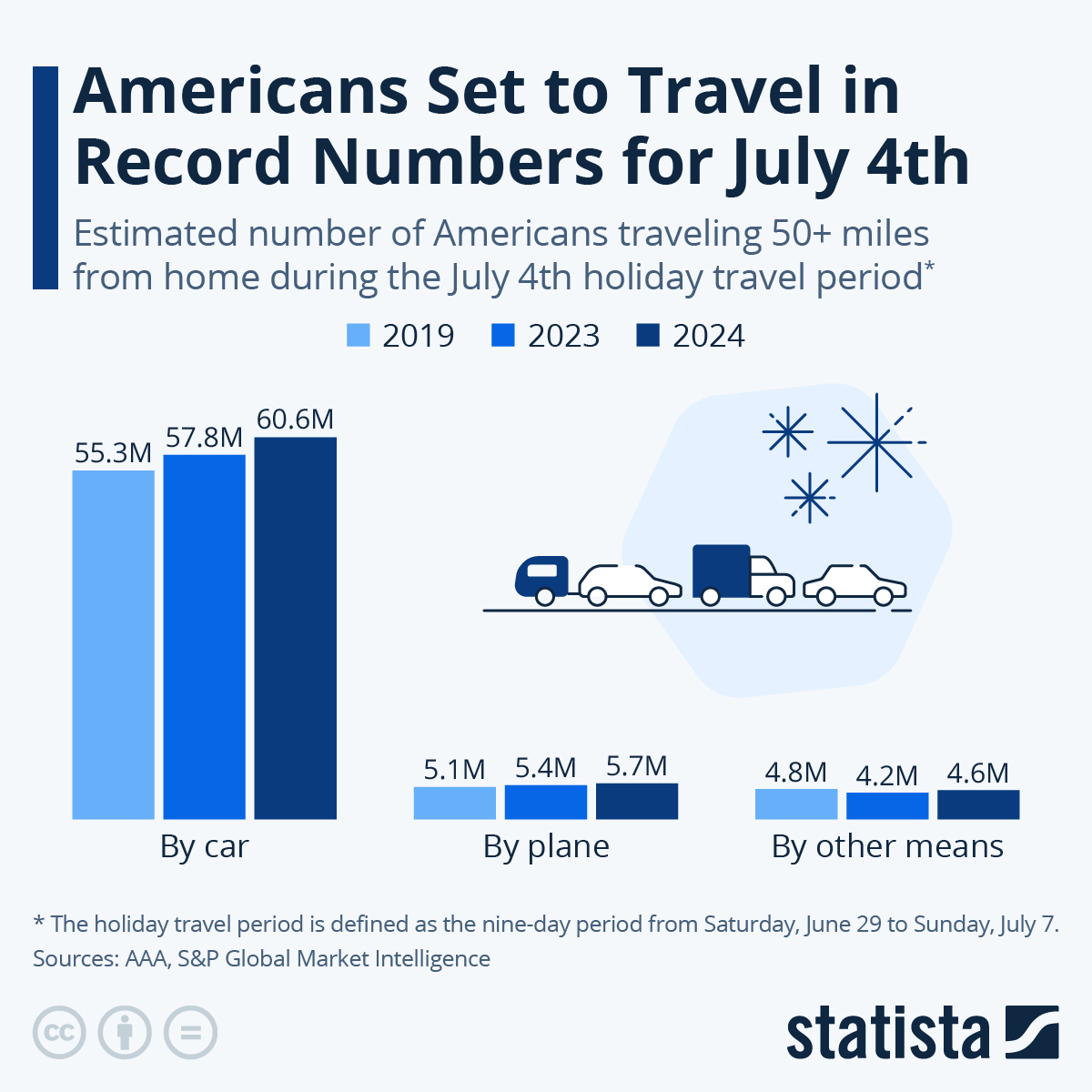 Americans Set To Travel In Record Numbers For July 4th