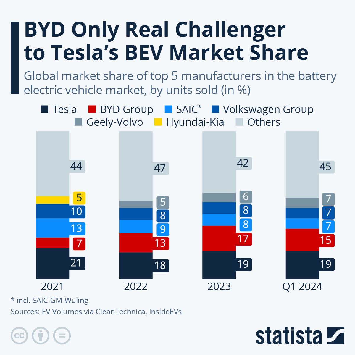 Tesla And BYD Claim A Third Of Global EV Market