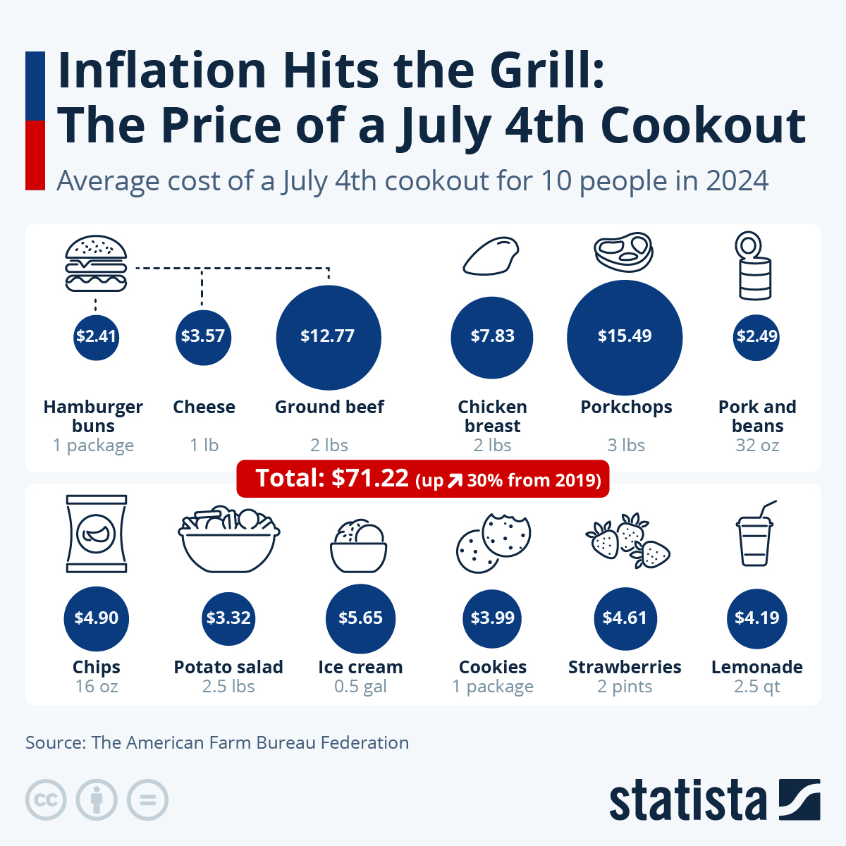 Inflation Hits The Grill: The Price Of A July 4th Cookout Keeps Soaring Under Biden