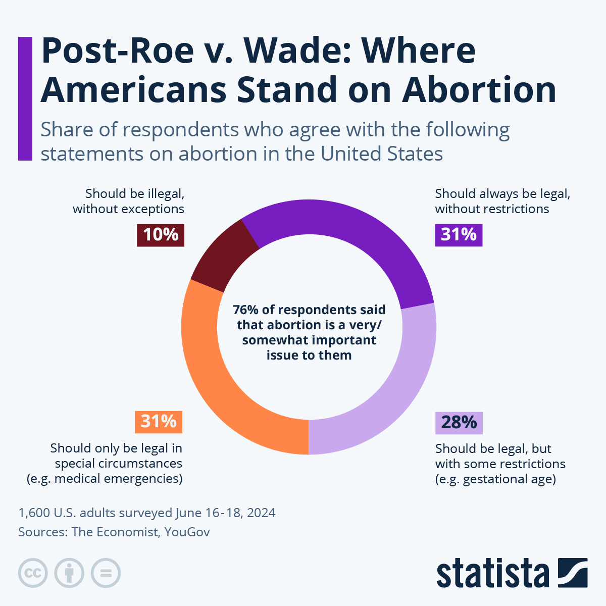 Post-Roe V. Wade: Where Americans Stand On Abortion