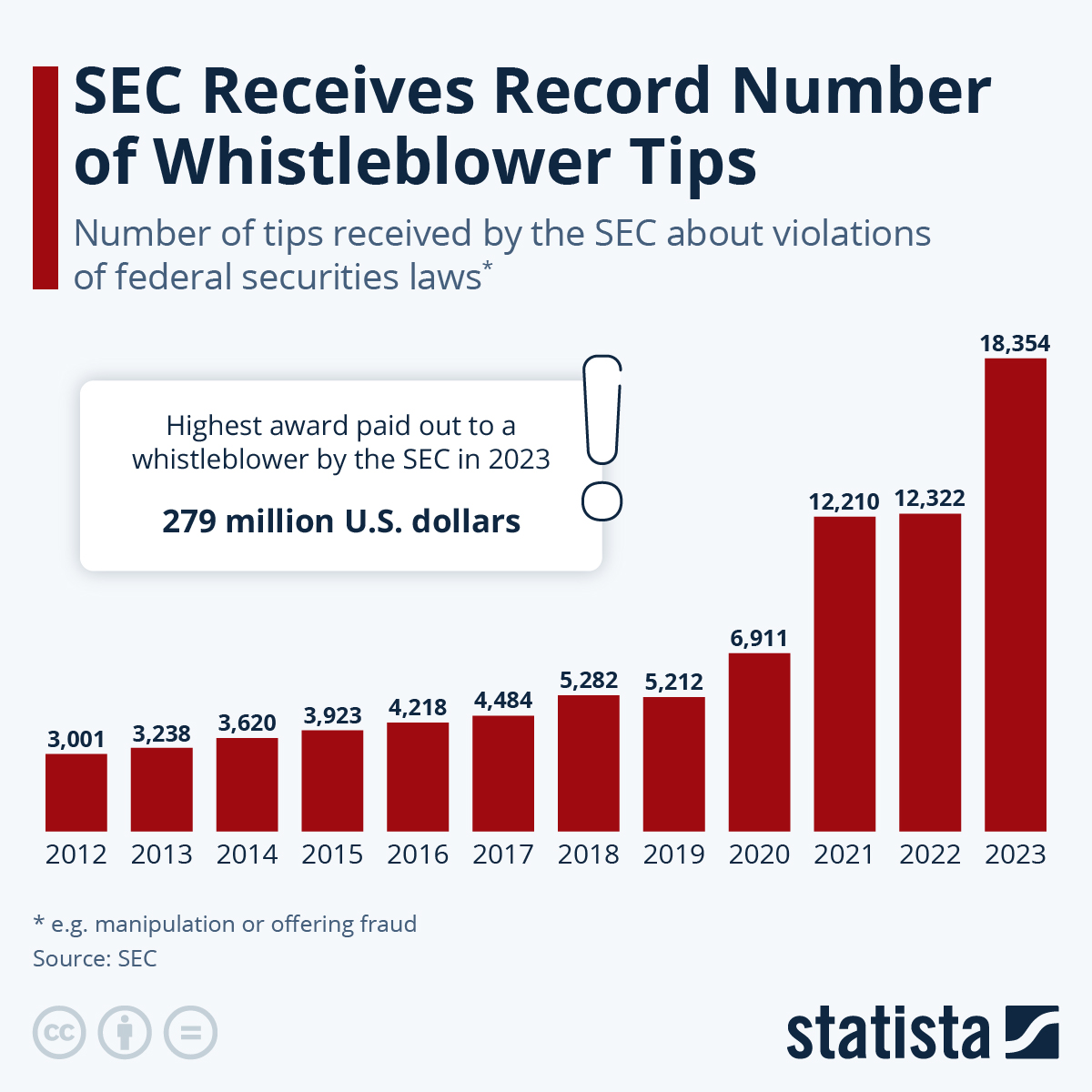 SEC Receives Record Number Of Whistleblower Tips
