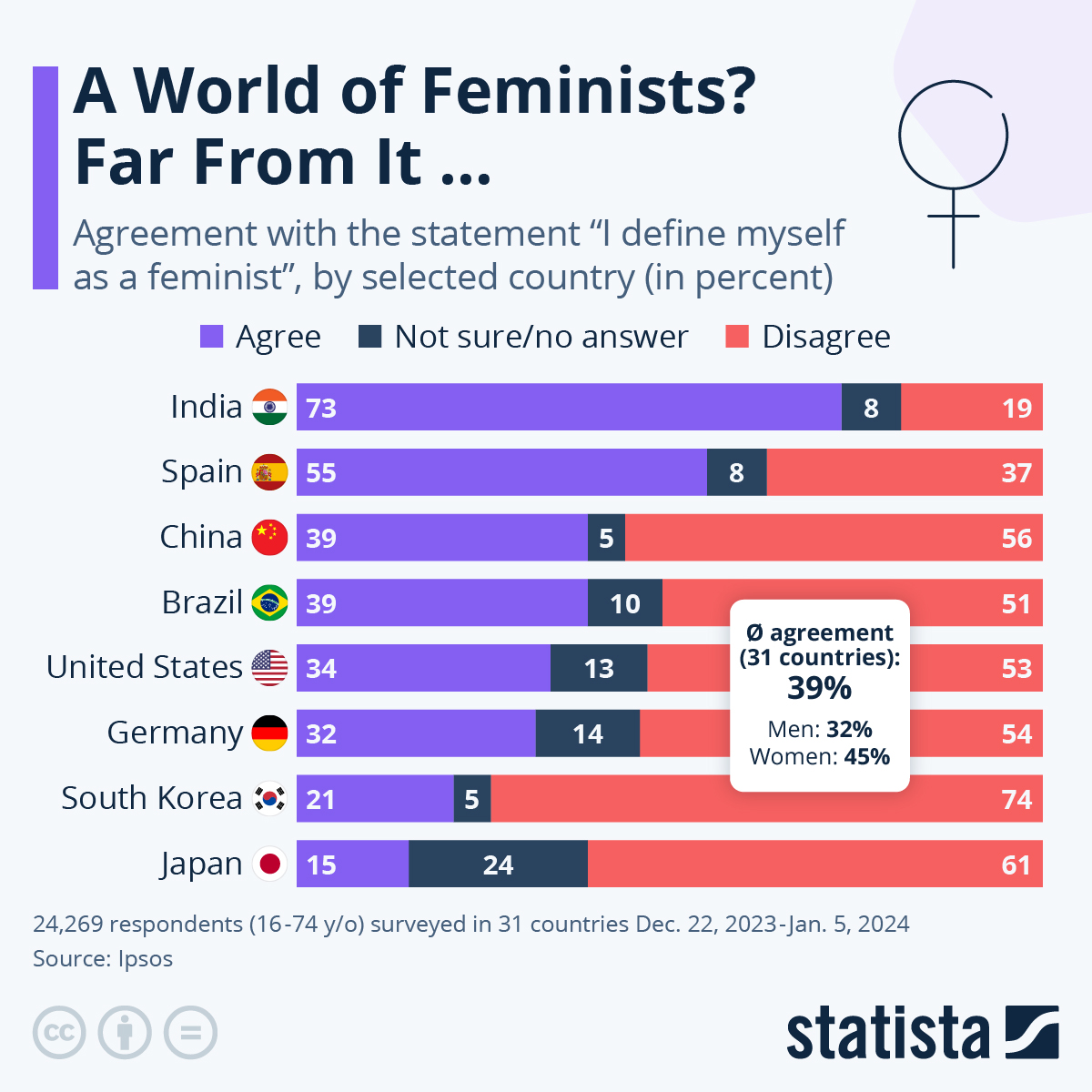 You’ll Never Guess Which Nation Has The Most ‘Feminists’…