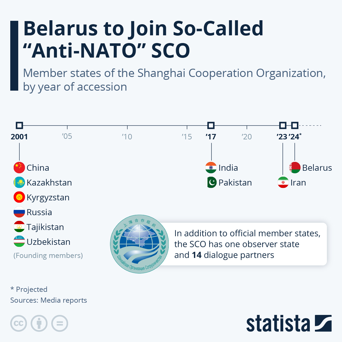 Belarus Joins So-Called “Anti-NATO” SCO